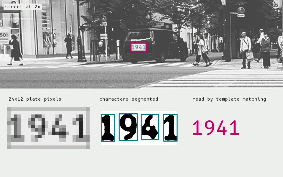 A synthetic plate on the parked car (about twice real size): a top-hat filter proposes 15 bright plate-shaped regions, the one with the most strokes wins, and its 4 characters, 24x12 pixels in all, are cut apart and matched to font templates, reading "1941".