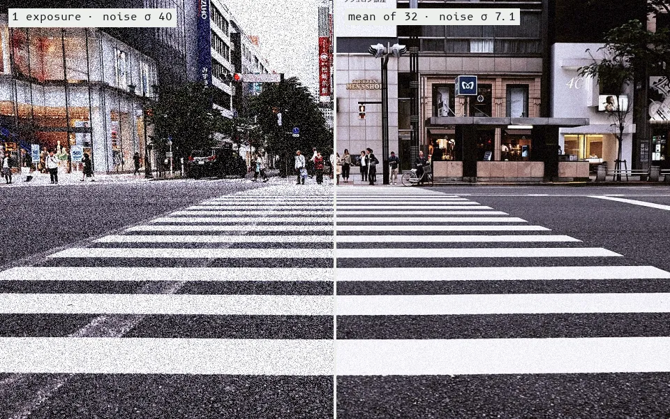 Averaging 32 exposures that each carry random sensor noise (left, σ = 40 gray levels; the noise is simulated) cancels the noise and keeps the scene (right, σ = 7.1), close to the 1/√32 that statistics predicts.