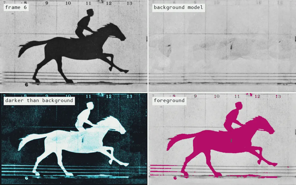 Background subtraction compares each frame with a model of the empty scene, here each pixel's 85th-percentile brightness across all eleven registered plates; whatever is more than 50 gray levels darker is foreground, 19% of the view, 93% of it in one blob: horse, rider and shadow.