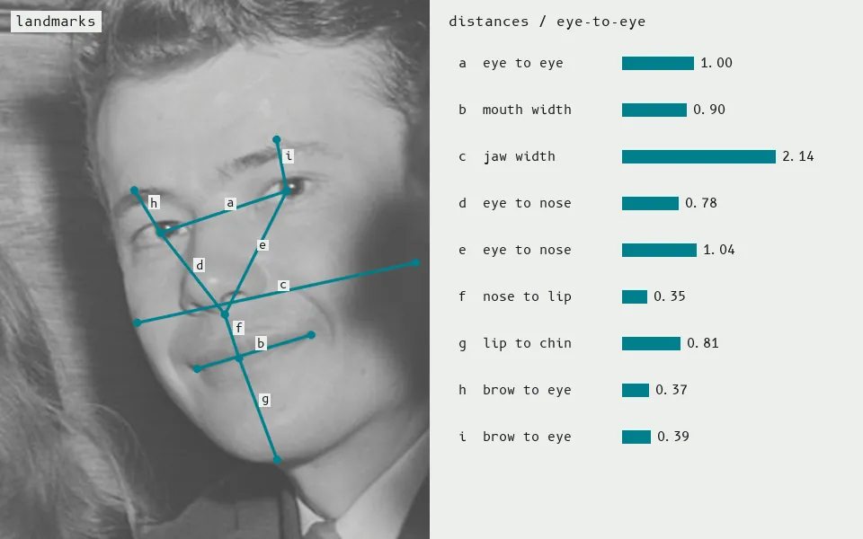 In Bledsoe's method, an operator marked points on a photo and the machine compared distances between them; here 11 points located by a landmark model become 9 numbers, scaled by the eye-to-eye distance.