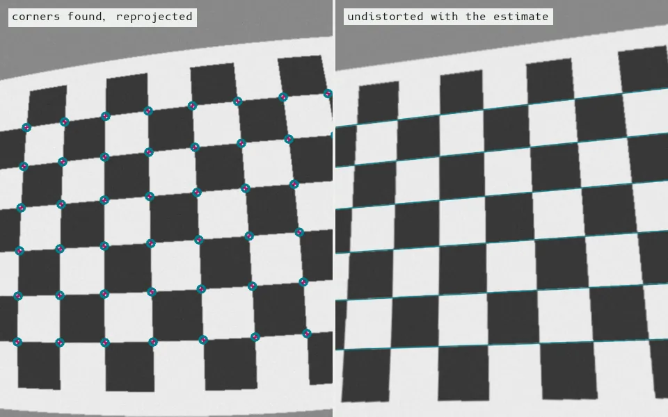 Camera calibration from 9 synthetic views of a chessboard: Zhang's method recovers focal length 700 px (true 700) and barrel distortion k1 = -0.30 (true -0.30), reprojecting the corners to within 0.28 px; undistorting straightens the rows.