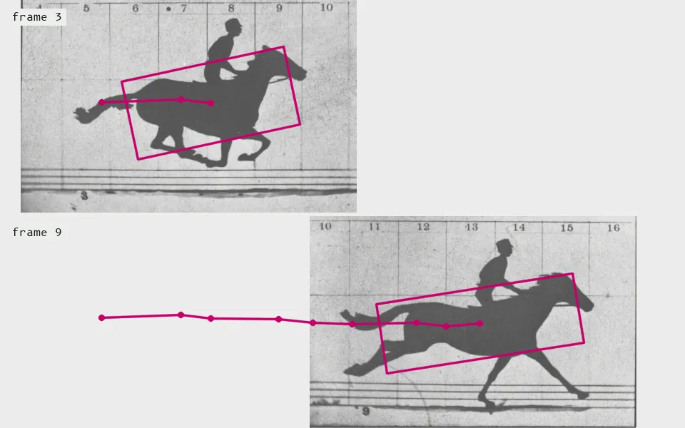 CamShift turns each frame into a map of how horse-like every pixel's gray level is, then climbs that map with a window that re-sizes and turns itself to fit; started on frame 1's silhouette it follows the horse the length of the run, ending as a 783×276 px box (path of window centres in magenta).