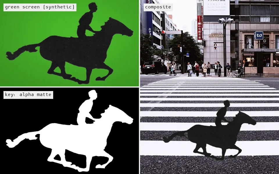 Chroma keying measures each pixel's distance from the backdrop's green in the colour (CbCr) plane and turns it into transparency: here 75% of a synthetic green-screen shot of Muybridge's horse keys out, and the rest is laid over the crosswalk.