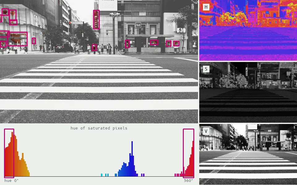 Converted to hue, saturation and value (right), the scene's reds become one band of the hue circle; keeping only pixels with hue between 340° and 16° and saturation above 43% selects 1.1% of the frame, boxed as 14 blobs: signals, a red banner and shop-window displays.