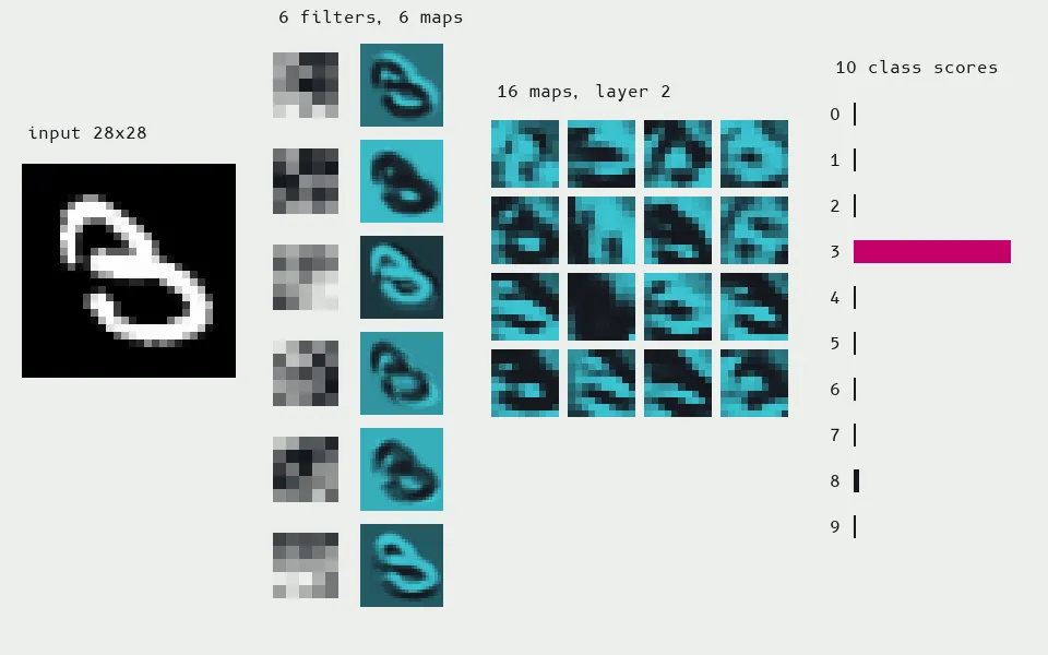 LeNet-5, the convolutional network LeCun used to read handwritten digits in the 1990s, retrained here for two passes over MNIST (97.3% test accuracy): six learned 5x5 filters, the maps they produce, deeper maps, and its answer, 3 (96%).