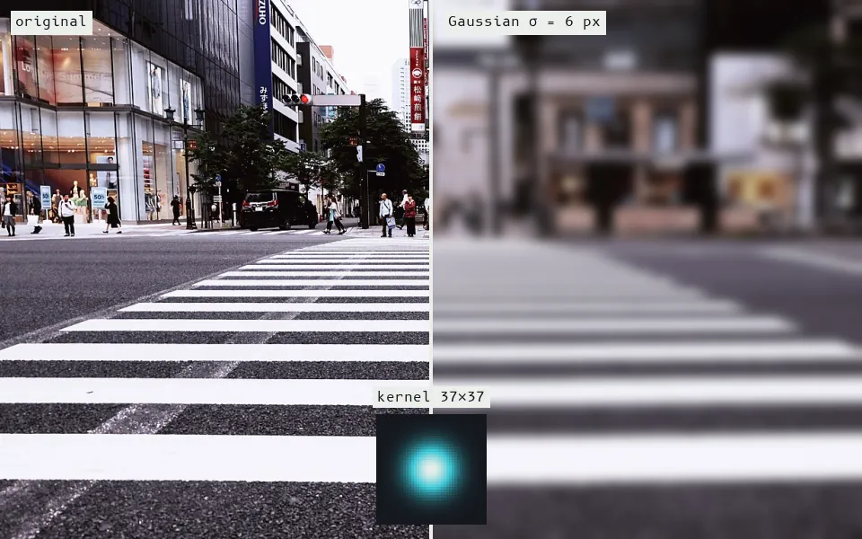 Convolution slides a 37×37 Gaussian kernel (inset, σ = 6 px) across the right half, replacing every pixel with a weighted average of its neighbours, so the stripes and signs soften while large areas of tone survive.