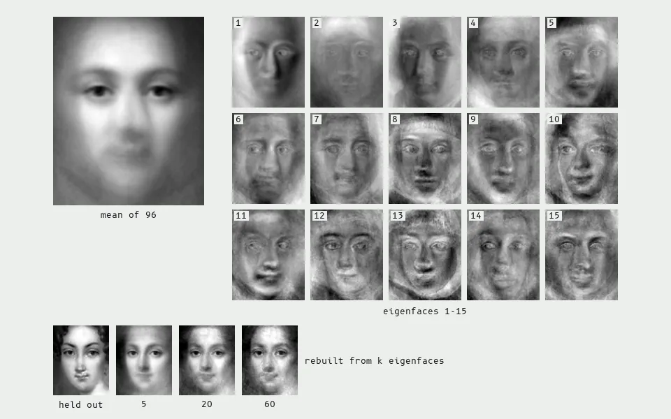 Eigenfaces of 96 aligned faces from Met portrait paintings: the mean face, the first 15 principal components (together the first 10 explain 71% of the variation), and a held-out portrait rebuilt from 5, 20 and 60 of them.