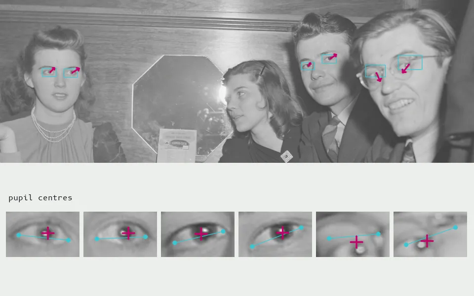 For 6 eyes on 3 detected faces, the pupil is located as the point that image gradients radiate from (Timm and Barth, 2011), and its offset from the middle of the eye corners gives a gaze direction (magenta, exaggerated 5x); behind the glasses at right the estimates are least certain.