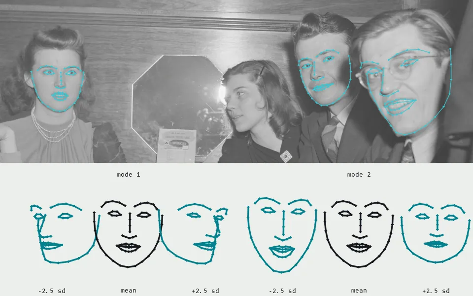 A shape model in the manner of Cootes's Active Shape Models: PCA over 68-point landmark sets from 97 Met portraits gives the mean face shape and its main modes of variation (84% and 5%, below); above, OpenCV's LBF facemark fits the same 68 points to the 1941 photograph.