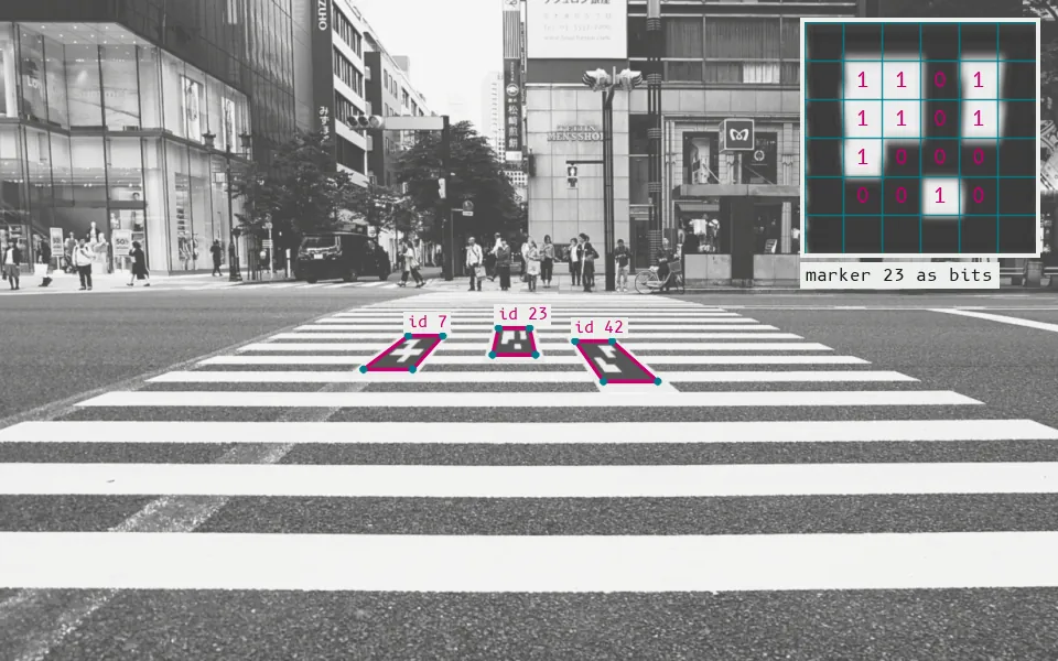 Three ArUco markers (composited onto the road for this figure) are found and identified (ids 7, 23, 42) from the 4x4 bit pattern inside each black square, and their four corners (cyan) are what a robot or AR system uses to work out its pose.