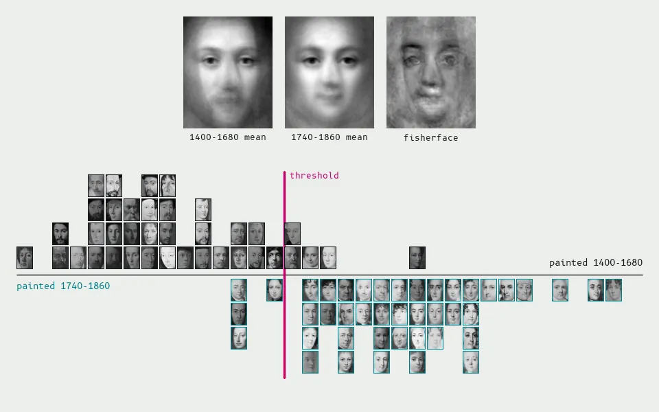 Fisherfaces look for the one face-direction that best separates two labelled groups, here 47 Met portraits painted 1400-1680 and 50 painted 1740-1860; projecting onto it sorts 81 of 97 correctly (leave-one-out), on fashion and painting style as much as on faces.