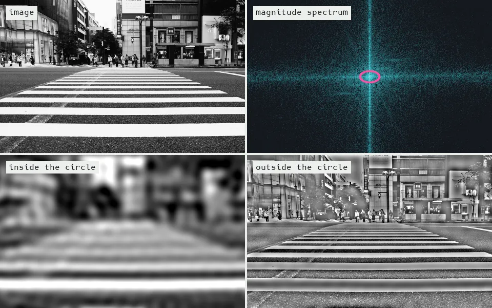 The Fourier transform re-describes the crosswalk as a sum of stripes of every frequency: the bright vertical spine in the spectrum is the crosswalk's horizontal bars, and the 0.5% of frequencies inside the circle carry 62% of the image's contrast energy but rebuild only a blur, while the rest rebuild the edges.