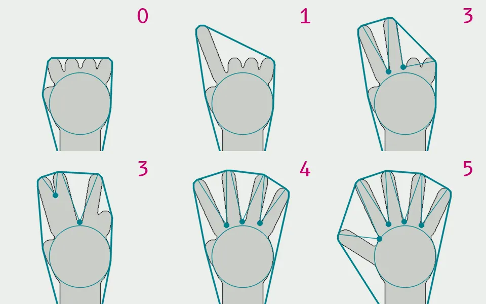 A diagram of classic finger counting: on six synthetic hand silhouettes, the deep dents between the outline and its convex hull (cyan dots) are counted, and the count (magenta) is right for 5 of 6 poses.