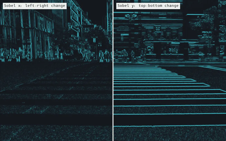 Sobel filters measure how fast brightness changes in each direction: the horizontal filter (left) sees the building edges and poles but is nearly blind to the stripes, which the vertical filter (right) picks up; on the road it responds 3.7 times more strongly.