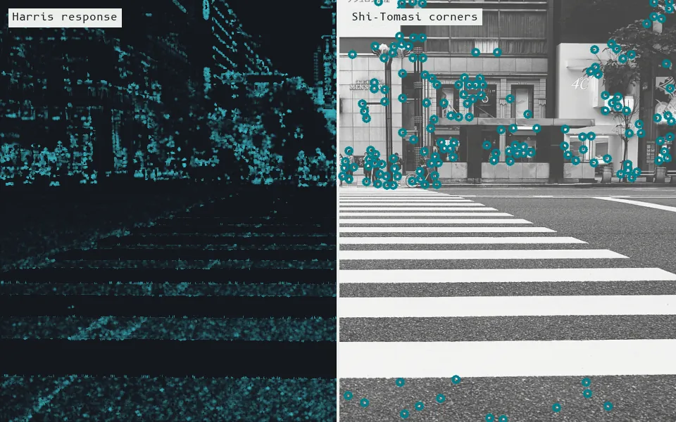 The Harris operator scores every pixel for "cornerness" (left; 1711 local peaks), and Shi-Tomasi keeps the 400 strongest, well-separated corners (right).