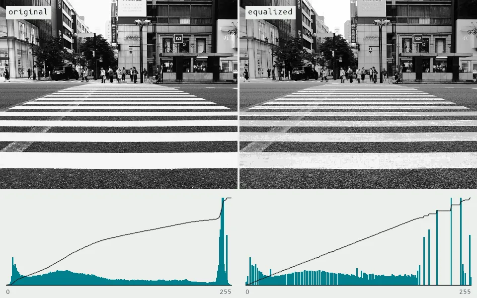 Histogram equalization remaps gray levels so the cumulative curve becomes a straight ramp: the 25% of pixels packed into the top 20 levels (mostly the white stripes) are spread down to level 192, revealing paint texture, and the median moves from 106 to 128.