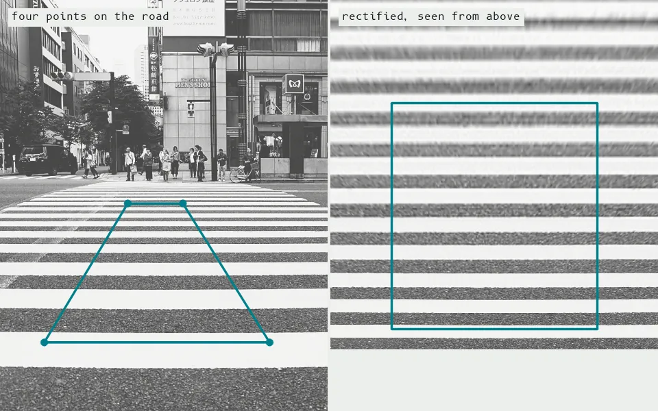 Four points on the road fix a 3x3 homography that re-projects the photograph as if seen from directly above: the converging crosswalk stripes come out parallel and evenly spaced.