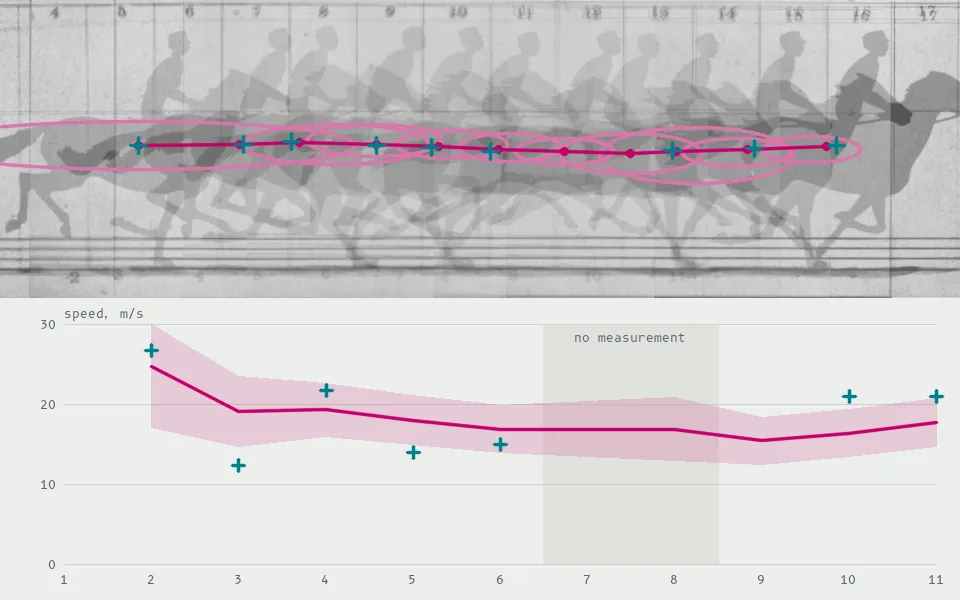 A Kalman filter predicts where the horse will be next (rings, two standard deviations) and then blends the prediction with the measured centroid (cyan crosses); with frames 7 and 8 withheld it coasts on its prediction, and its speed estimate (below) settles near 18 m/s while the frame-to-frame measurements jump between 12 and 27.
