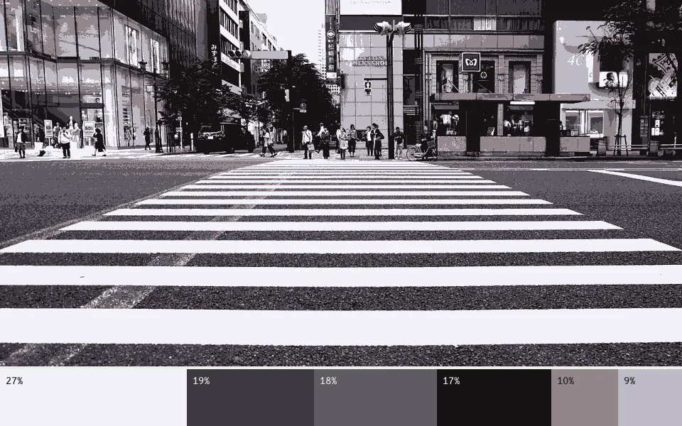k-means sorts every pixel into the nearest of 6 colours and moves each colour to the average of its pixels until nothing changes; the crosswalk comes back painted with six inks, in the proportions shown below (largest 27%, smallest 9%).