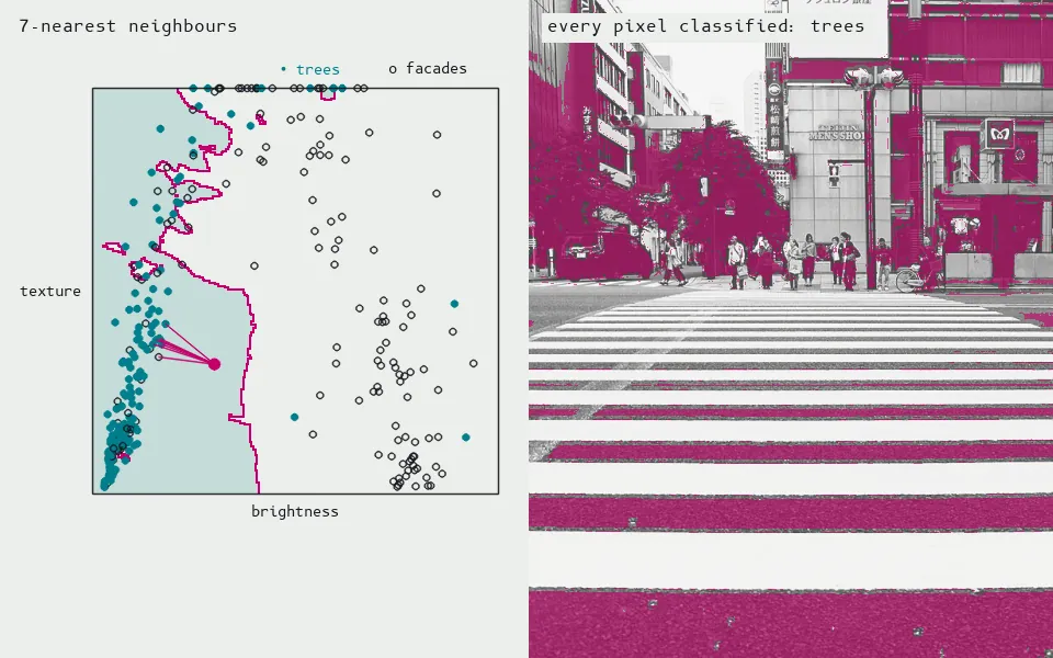 Nearest-neighbour classification (k = 7), drawn as a diagram: each pixel of the crosswalk photo becomes a point (brightness, texture), and a new point takes the majority label of its 7 closest training points; 83% of held-out pixels are labelled correctly.