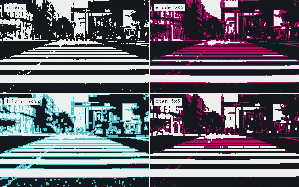 Morphology probes a binary image with a small square: erosion strips 51% of the white (magenta), dilation grows it (cyan), and opening, an erosion then a dilation, wipes out specks too small to hold the square, cutting the white regions from 501 to 72.
