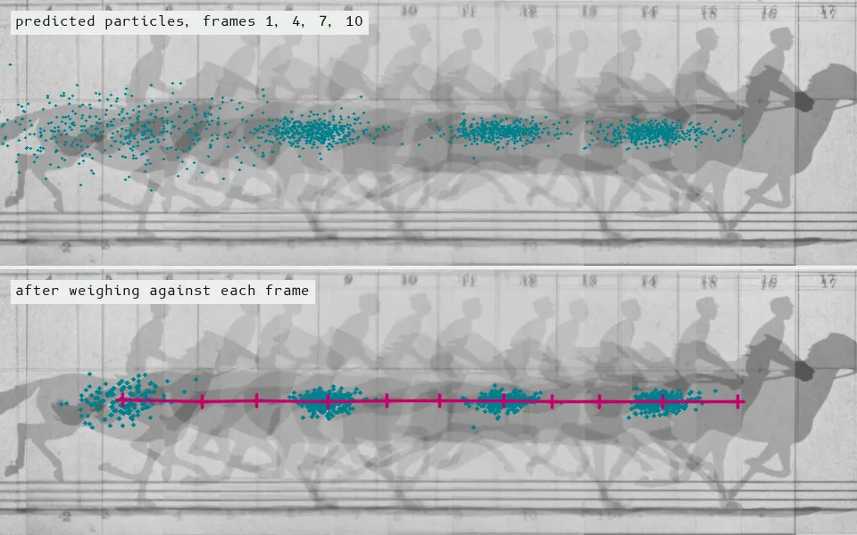 A particle filter tracks with 400 guesses: each step it pushes them forward by their own velocity plus noise (top, a spread of ±84 px at frame 7), weighs each by how much horse silhouette lies in a box around it, and redraws the cloud in proportion to the weights (bottom, ±42 px); the weighted mean (magenta) is the track.