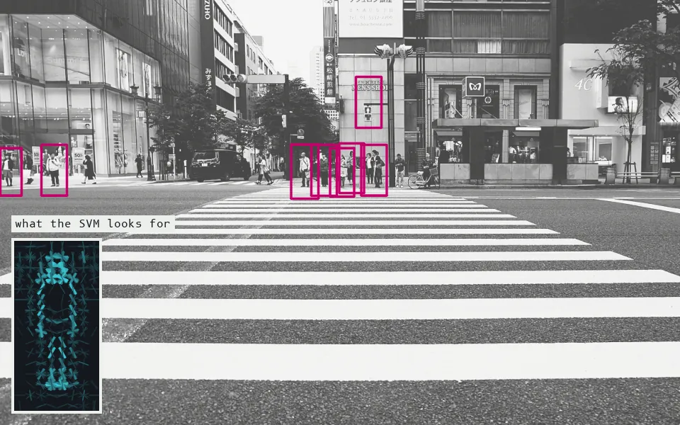 Dalal and Triggs's HOG-plus-SVM detector, scanning the photo at 2x, reports 8 people (magenta), one of them a pedestrian traffic signal; inset: the detector's positive weights drawn as edges, a standing figure outlined in 3,780 numbers.