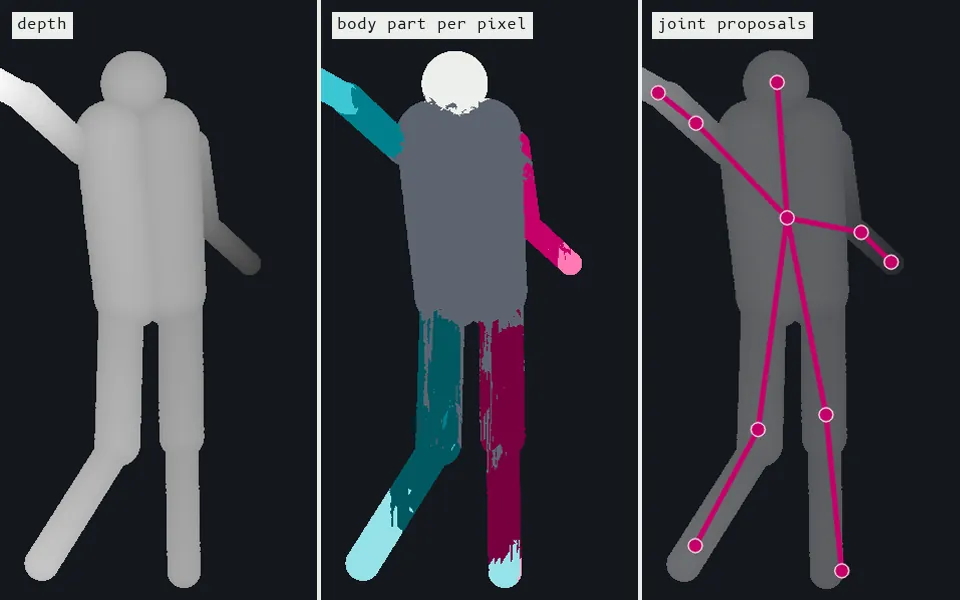 A synthetic depth image (a diagram of the Kinect method, no camera involved): a random forest trained on 60 rendered poses labels each pixel as one of 10 body parts from depth differences alone (81% of pixels correct), and part centres become a skeleton.