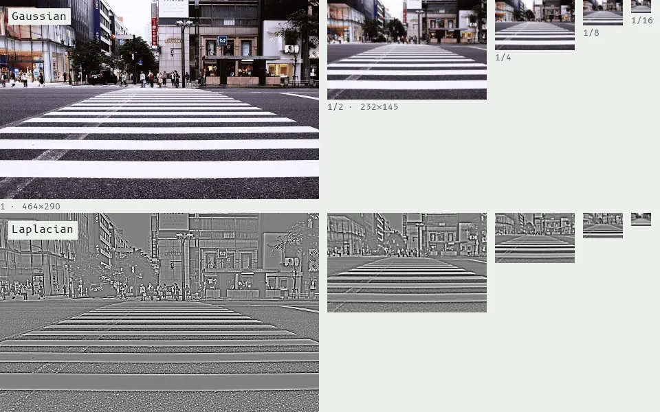 A Gaussian pyramid (top) halves the crosswalk four times, from 464×290 to 29×18, blurring before each step; the Laplacian pyramid (bottom) keeps only what each step threw away, so the stripes' edges live at the fine scales and broad light and dark at the coarse ones.