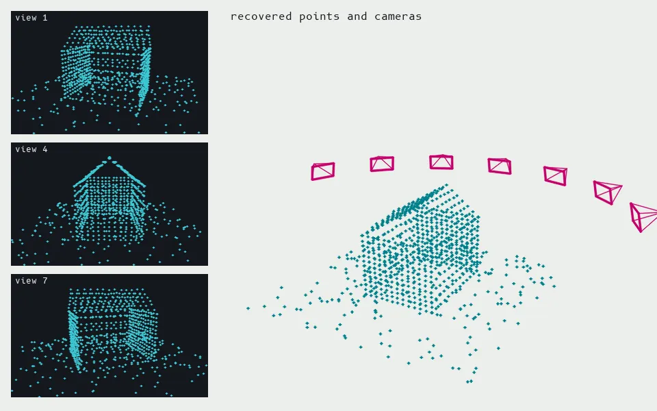 Structure from motion on a synthetic house seen from 7 viewpoints (a diagram): the essential matrix, PnP and a simple bundle adjustment recover every camera (magenta) and 929 points, to 0.64 px reprojection error and 0.5 cm median 3D error once the unknowable scale is fixed.