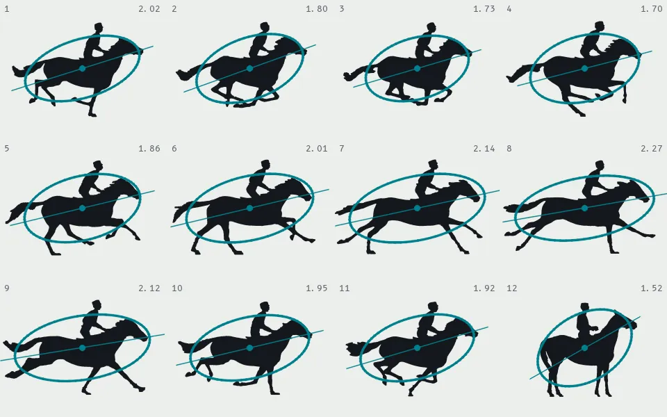 Image moments boil each silhouette down to a few numbers: the centroid (dot), the principal axis and the ellipse with the same spread; elongation (top right) runs 1.70–2.27 through the gallop, and by Hu's moment invariants frame 12, the standing horse, is the odd one out.