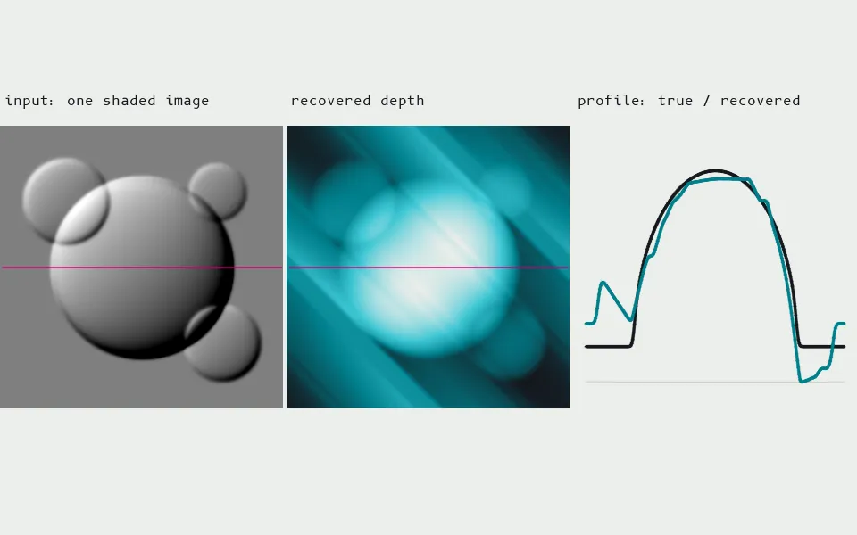 Shape from shading on a synthetic relief (a diagram): from one shaded image and the light direction, Pentland's linear method solves for depth (correlation with the true relief 0.88); the streaks run along the light direction, where this method is blind.