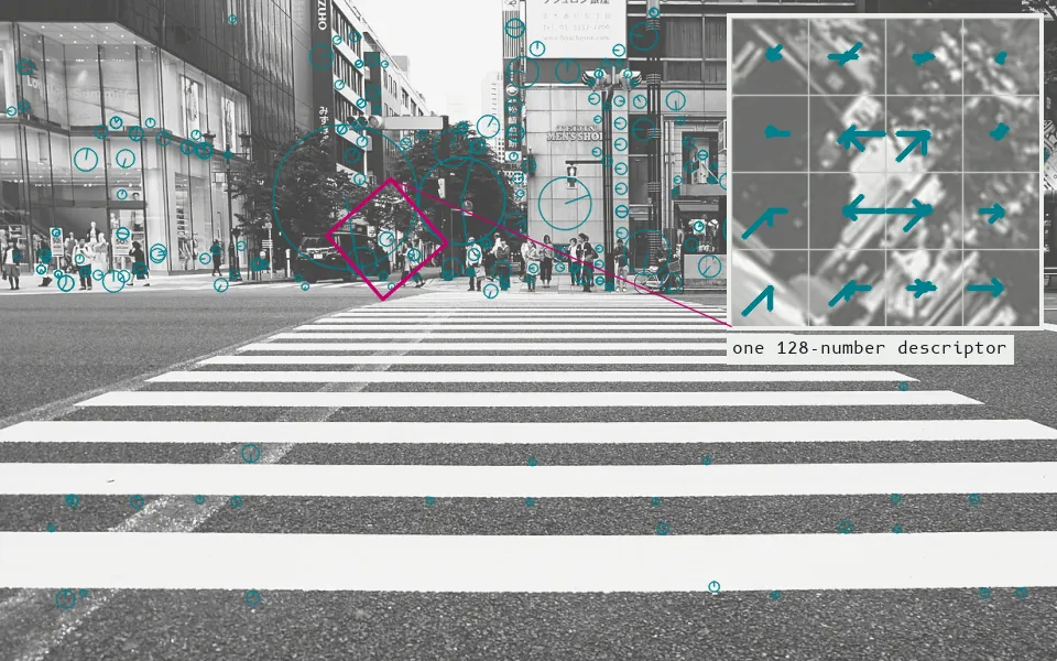 SIFT finds 4492 keypoints, each with a scale (circle) and orientation (strongest 260 shown); inset: one keypoint's descriptor, 8 gradient directions in a 4x4 grid.