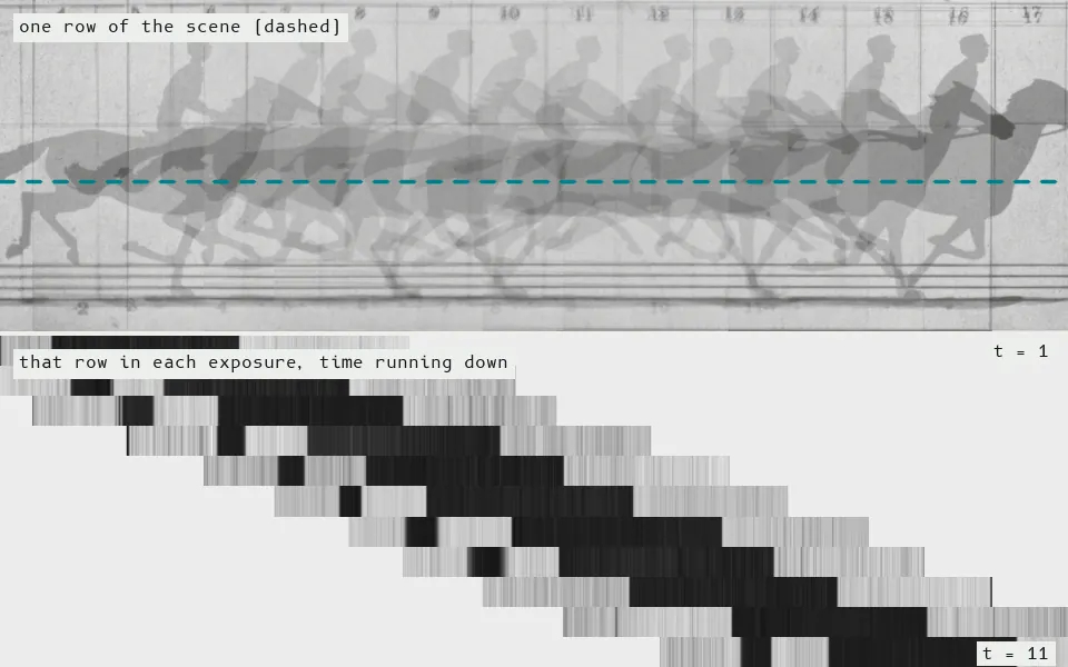 A spacetime slice reads one row of the scene (dashed, through the horse's belly) from each of the eleven exposures and stacks the rows in time order: the still backdrop's ruled lines run straight down, while the horse becomes a band slanting right, its slope a speed, since about 1/25 s separates one row from the next.