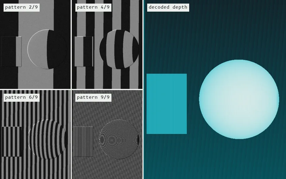 Structured light, simulated: a projector beside the camera throws 9 Gray-code stripe patterns (four shown) that bend over a sphere and a box; decoding the on/off sequence at each pixel gives the projector column, and triangulation gives depth (median error 1.0 cm).