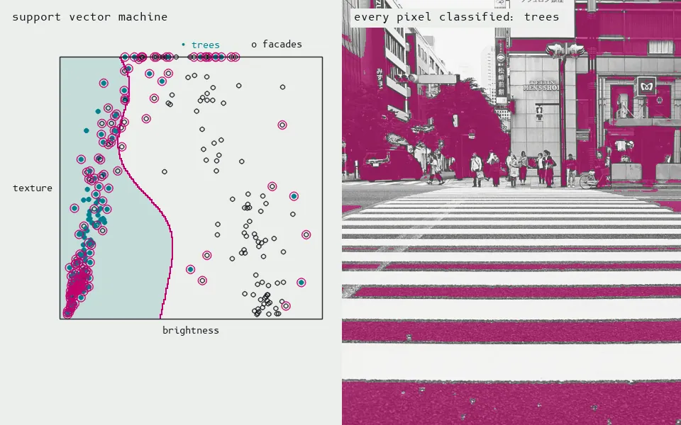 A support vector machine with an RBF kernel, drawn as a diagram: the curved boundary is defined by 151 of the 320 training points (ringed), the ones nearest the other class; it labels 84% of held-out pixels correctly.