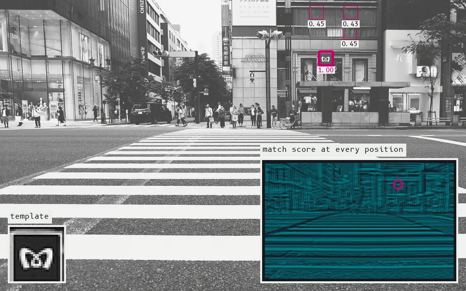 A 28x28-pixel template (the subway sign) is compared with every position by normalized cross-correlation (inset, bright = similar); it scores 1.00 where it was cut, and the next-best place only 0.45.