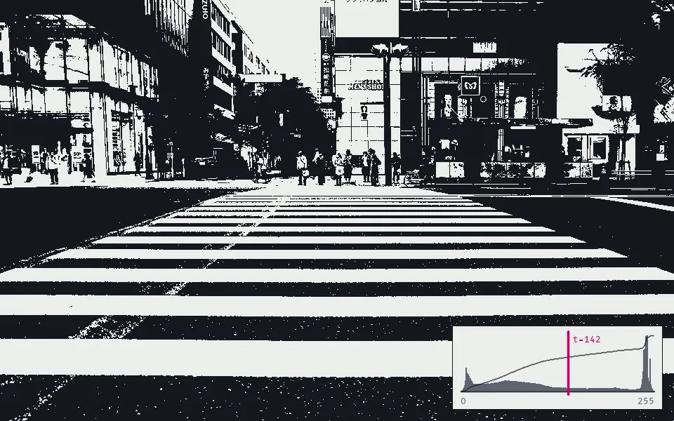 Otsu's method picks gray level 142 as the cut that best separates the histogram's two humps, and the crosswalk becomes ink and paper: 39% of pixels land on the light side.