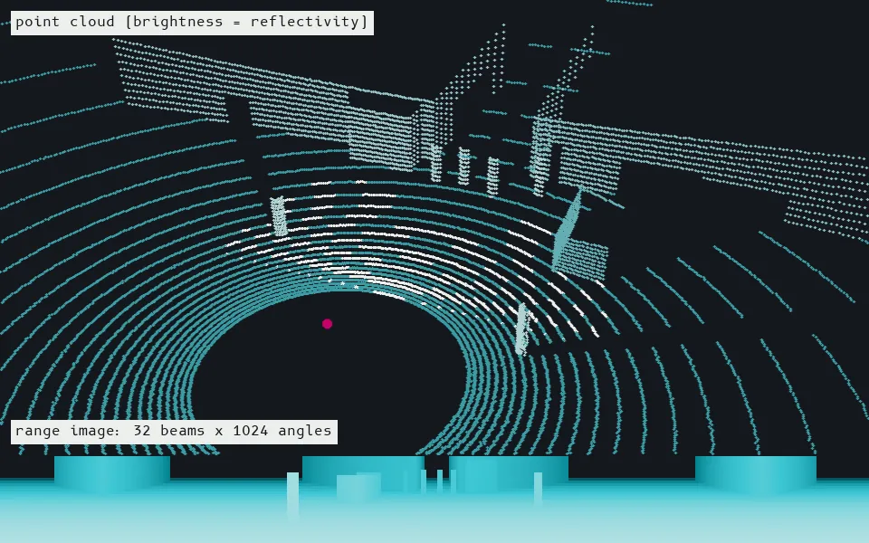 A simulated 32-beam spinning LiDAR (a diagram, not a real scan): each of 29,577 returns is a laser pulse's round-trip time turned into distance, and the strength of the echo picks out the painted crosswalk on the flat road.